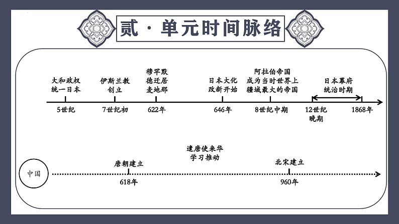 专题25 封建时代的亚洲国家(课件)-2024年中考历史一轮大单元复习必备课件(人教部编版)第5页