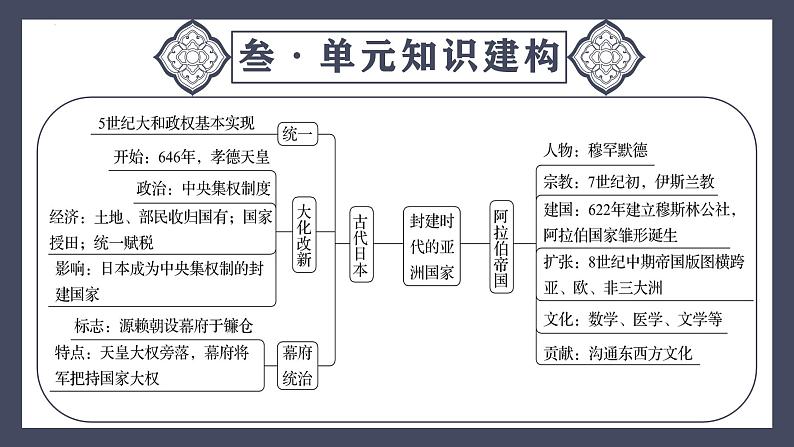 专题25 封建时代的亚洲国家(课件)-2024年中考历史一轮大单元复习必备课件(人教部编版)第6页