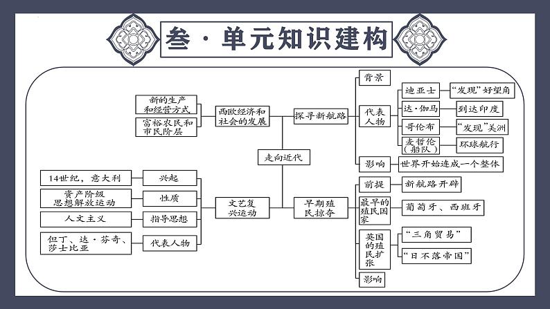 专题26 走向近代(课件)-2024年中考历史一轮大单元复习必备课件(人教部编版)第6页