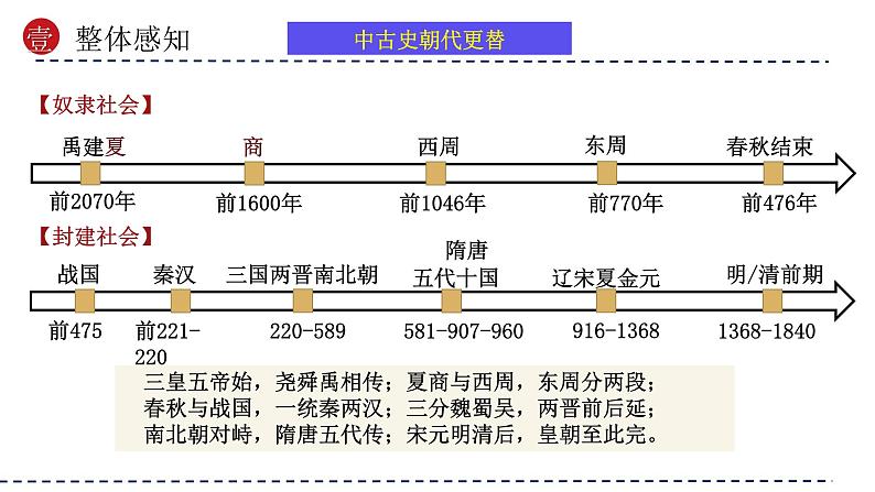 模块01 多元一体 辉煌共生—中国古代史模块综述(课件)-备战2024年中考历史一轮复习课件+讲义(部编版)第5页