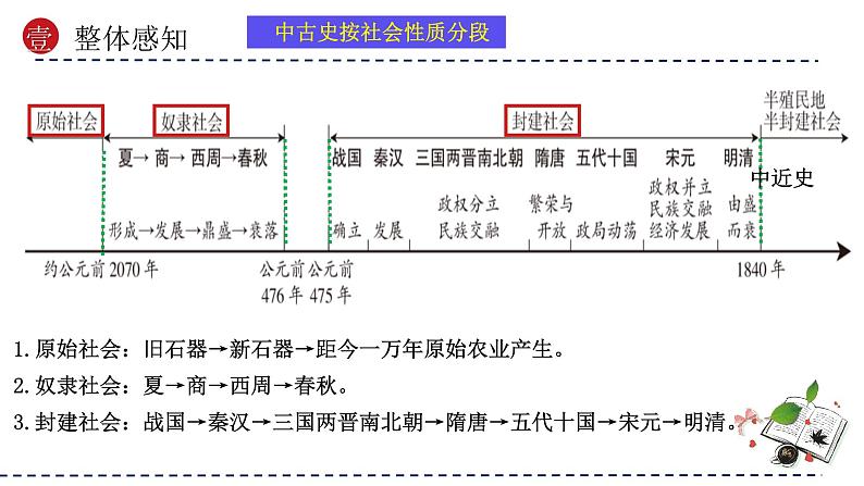 模块01 多元一体 辉煌共生—中国古代史模块综述(课件)-备战2024年中考历史一轮复习课件+讲义(部编版)第6页