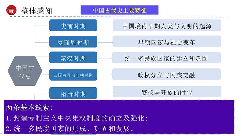 模块01 多元一体 辉煌共生—中国古代史模块综述(课件)-备战2024年中考历史一轮复习课件+讲义(部编版)第7页