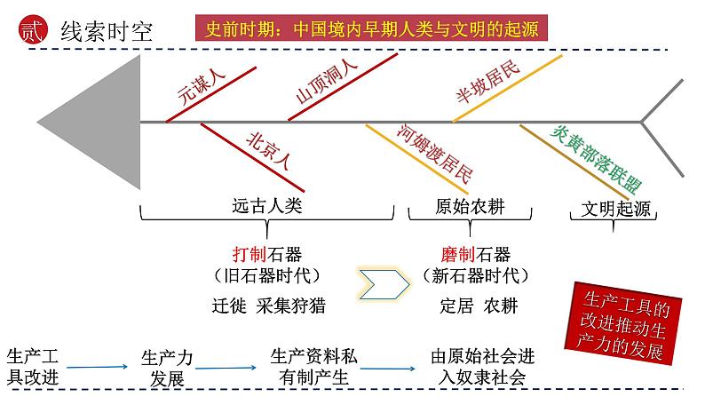 模块01 多元一体 辉煌共生—中国古代史模块综述(课件)-备战2024年中考历史一轮复习课件+讲义(部编版)第8页