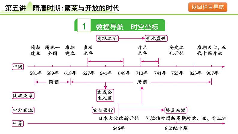 第5讲 隋唐时期:繁荣与开放的时代课件-2024年中考历史一轮复习(中国古代史)03