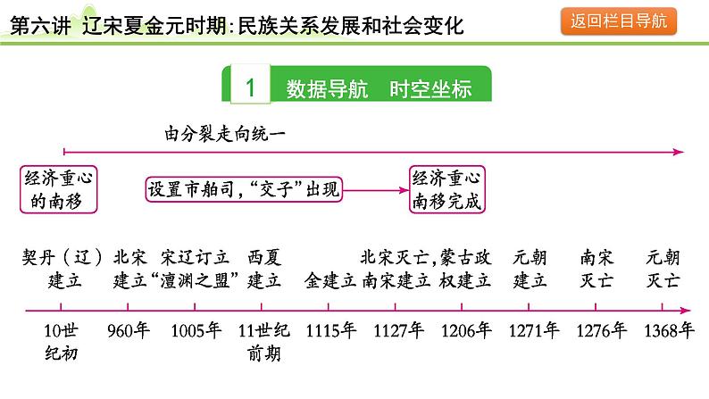 第6讲 辽宋夏金元时期:民族关系发展和社会变化课件-2024年中考历史一轮复习(中国古代史)03