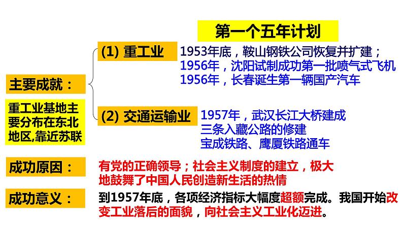 第二单元 社会主义制度的建立与社会主义建设的探索 精品复习课件05