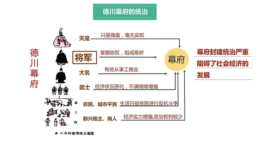 1.4++日本明治維新+++課件++2023--2024學(xué)年部編版九年級(jí)歷史下學(xué)期第6頁