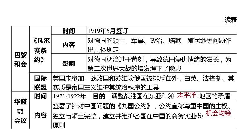2024河南中考历史一轮复习板块五 世界近现代史主题二 20世纪以来世界政治格局的演变课件04