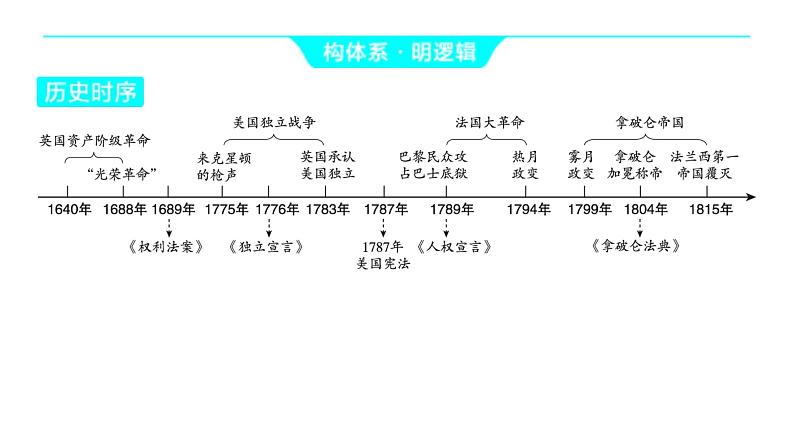 2024河南中考历史一轮复习板块五 世界近现代史主题二 资本主义制度的初步确立课件03