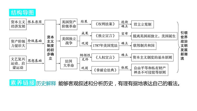 2024河南中考历史一轮复习板块五 世界近现代史主题二 资本主义制度的初步确立课件04