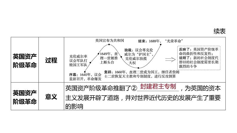 2024河南中考历史一轮复习板块五 世界近现代史主题二 资本主义制度的初步确立课件07