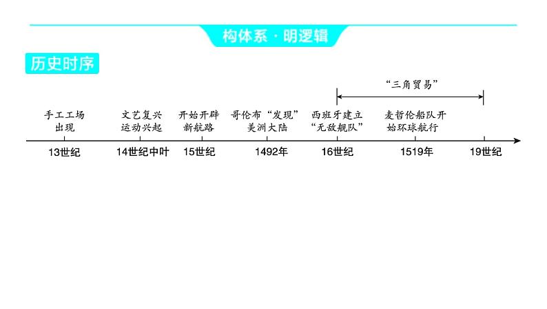 2024河南中考历史一轮复习板块五 世界近现代史主题一 资本主义的产生课件03