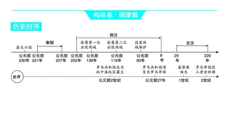 2024河南中考历史一轮复习板块一 中国古代史主题三 秦汉时期_统一多民族国家的建立和巩固课件第3页