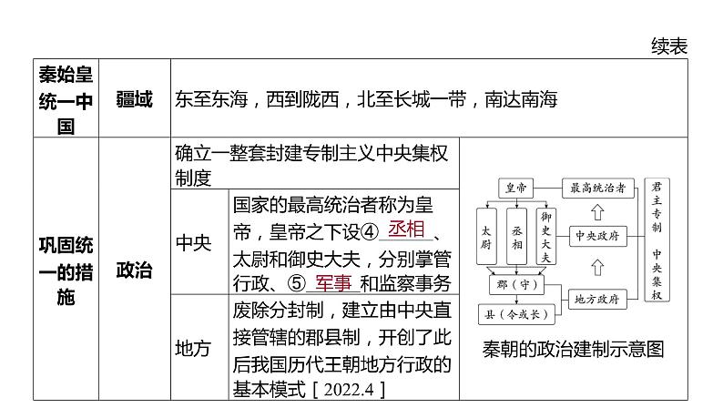 2024河南中考历史一轮复习板块一 中国古代史主题三 秦汉时期_统一多民族国家的建立和巩固课件第6页