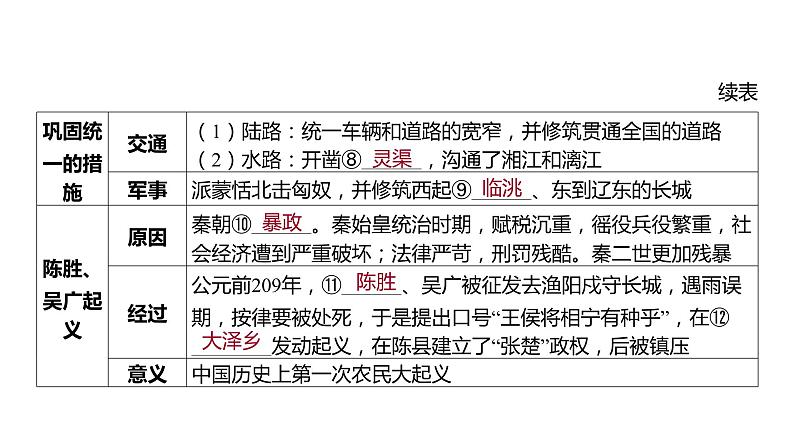 2024河南中考历史一轮复习板块一 中国古代史主题三 秦汉时期_统一多民族国家的建立和巩固课件第8页