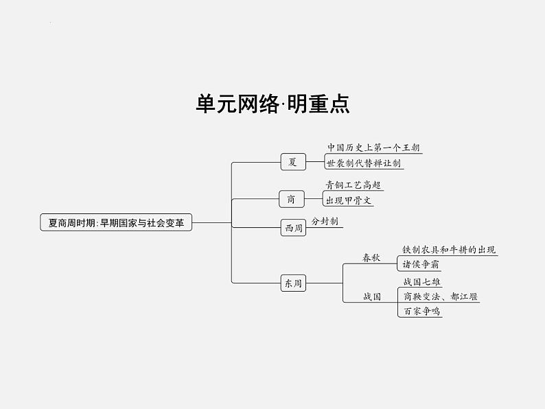 2024年广东省中考历史一轮复习课件:第二单元 夏商周时期早期国家与社会变革 课件第3页
