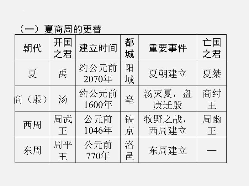 2024年广东省中考历史一轮复习课件:第二单元 夏商周时期早期国家与社会变革 课件第5页
