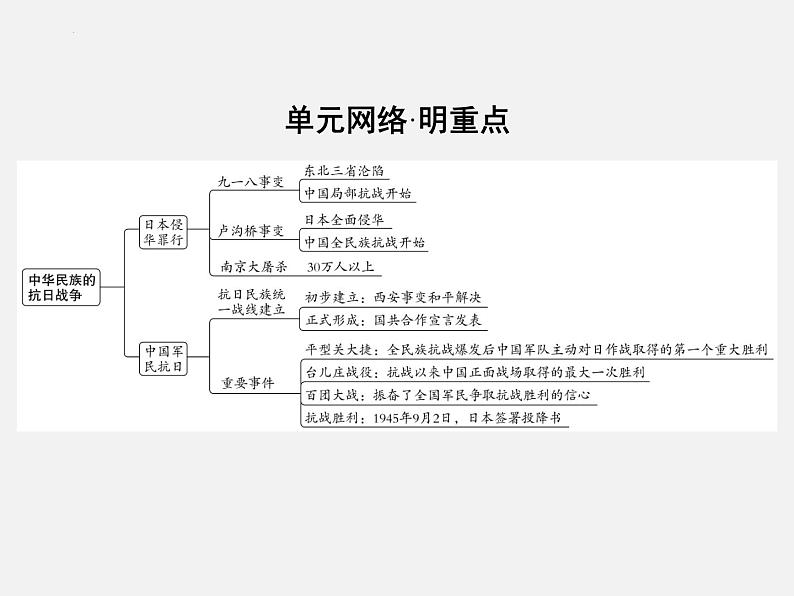 2024年广东省中考历史一轮复习课件: 第六单元 中华民族的抗日战争 课件03