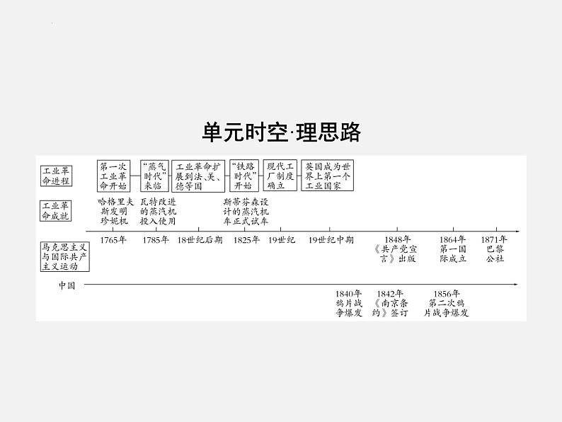 2024年广东省中考历史一轮复习课件:第三单元 工业革命和国际共产主义运动的兴起 课件第2页