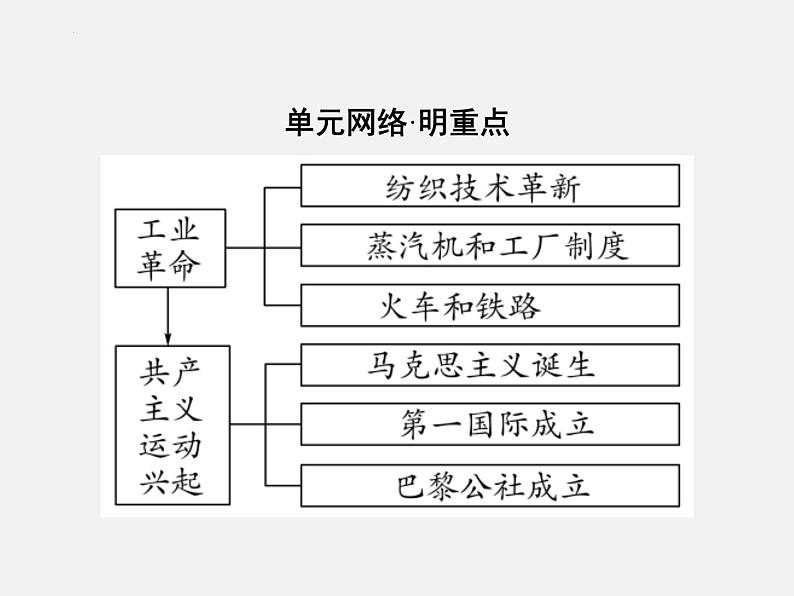 2024年广东省中考历史一轮复习课件:第三单元 工业革命和国际共产主义运动的兴起 课件第3页