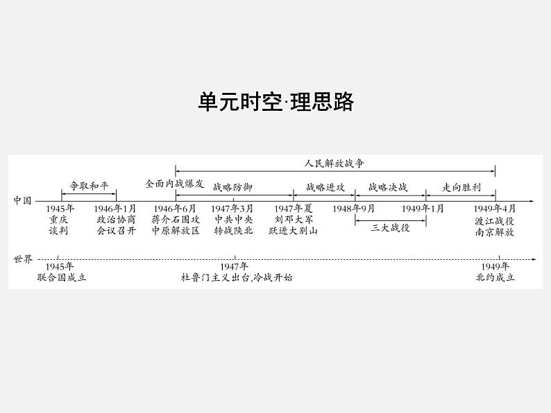 2024年广东省中考历史一轮复习课件: 第七单元 人民解放战争 课件02