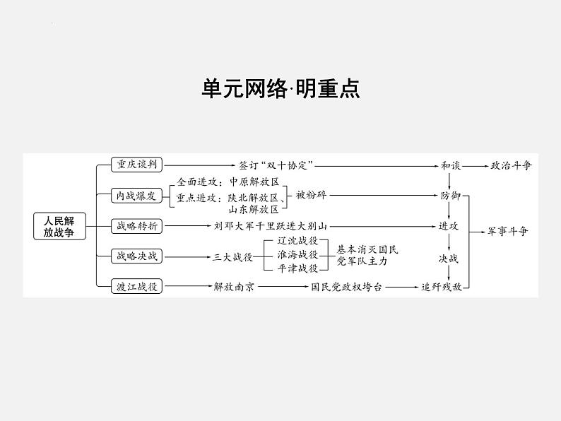 2024年广东省中考历史一轮复习课件: 第七单元 人民解放战争 课件03