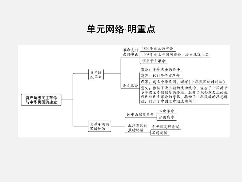 2024年广东省中考历史一轮复习课件:第三单元 资产阶级民主革命与中华民国的建立 课件03