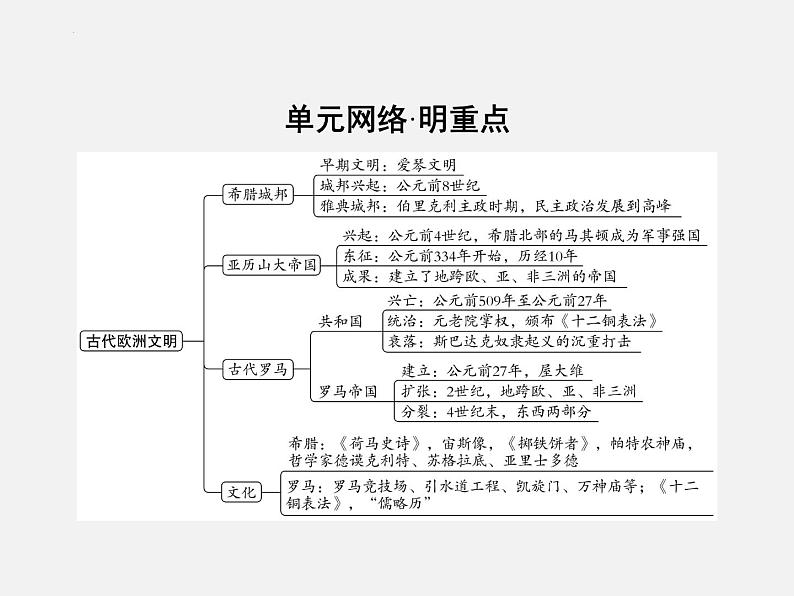 2024年广东省中考历史一轮复习课件:第二单元 古代欧洲文明 课件03