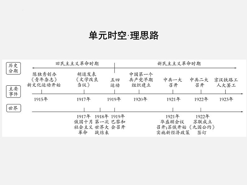 2024年广东省中考历史一轮复习课件:第四单元 新民主主义革命的开始 课件02