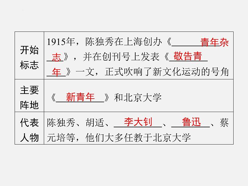 2024年广东省中考历史一轮复习课件:第四单元 新民主主义革命的开始 课件06