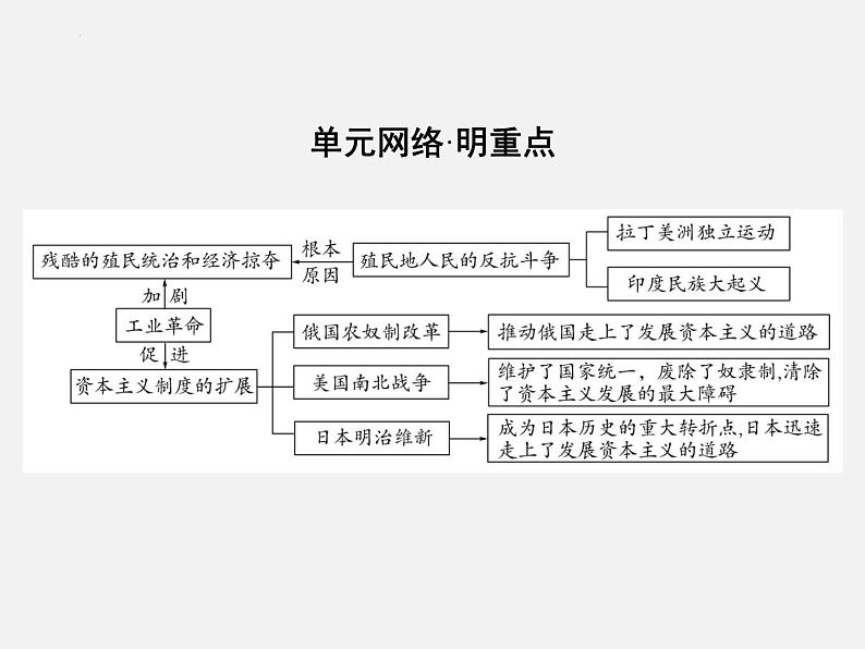 2024年广东省中考历史一轮复习课件:第四单元 殖民地人民的反抗与资本主义制度的扩展 课件第3页