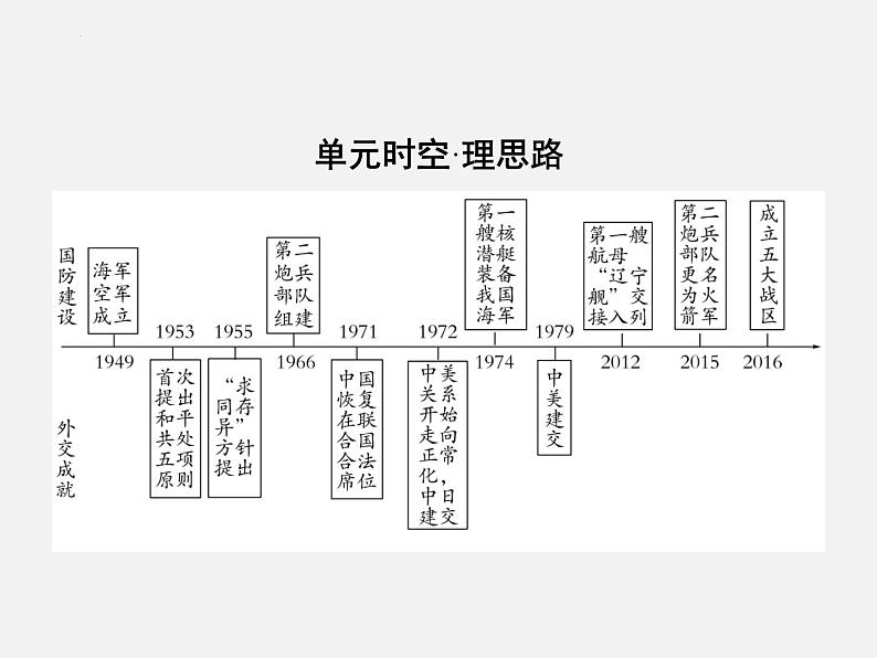 2024年广东省中考历史一轮复习课件:第五单元 国防建设与外交成就 复习 课件02