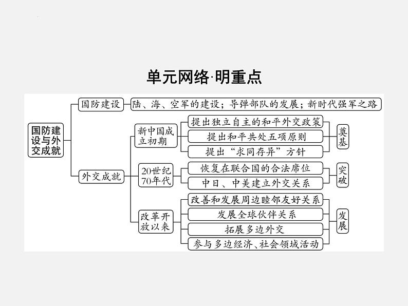 2024年广东省中考历史一轮复习课件:第五单元 国防建设与外交成就 复习 课件03
