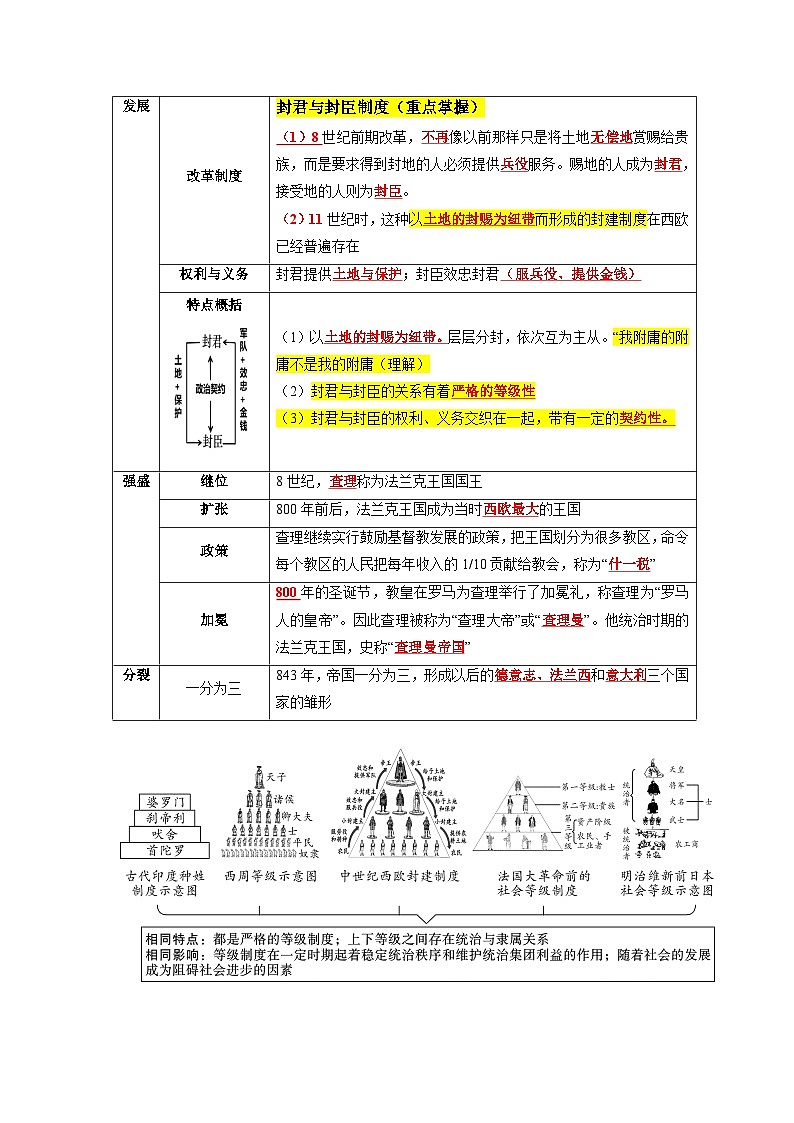 回归教材重难点11 封建时代的欧洲、封建时代的亚洲国家-中考历史三轮冲刺过关第2页