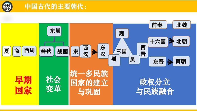 2023--2024学年部编版七年级历史上学期总复习课件04