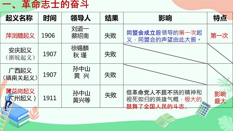 3.9+辛亥革命++课件++2023-2024学年统编版八年级历史上册第6页