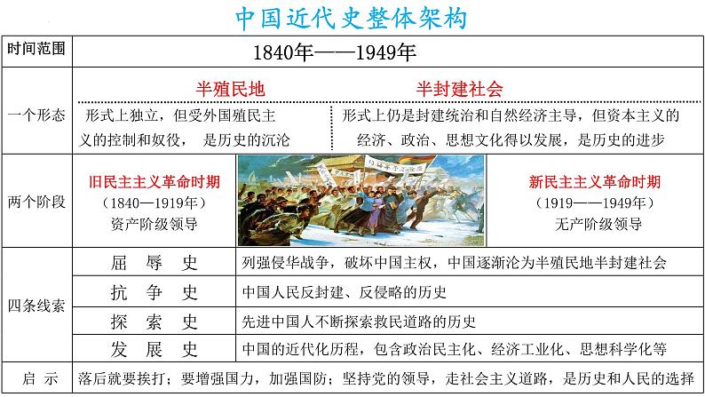 【知识必背】八年级上册核心知识点必背(课件)-2024年中考历史复习核心知识必背(部编版)第2页