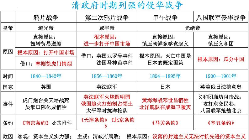 【知识必背】八年级上册核心知识点必背(课件)-2024年中考历史复习核心知识必背(部编版)第3页