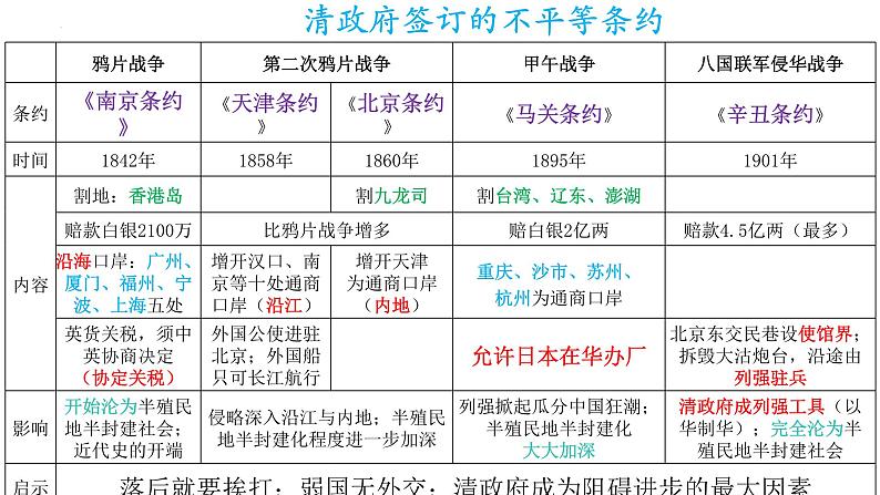 【知识必背】八年级上册核心知识点必背(课件)-2024年中考历史复习核心知识必背(部编版)第5页