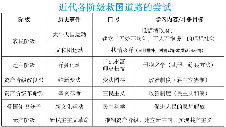 【知识必背】八年级上册核心知识点必背(课件)-2024年中考历史复习核心知识必背(部编版)第7页