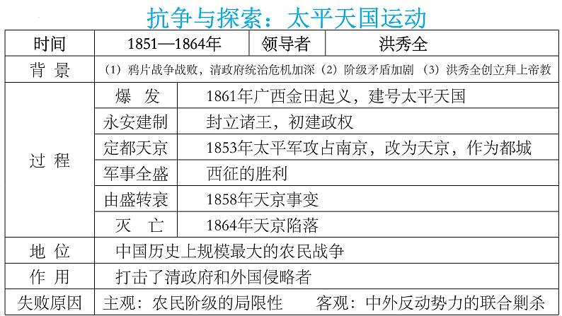 【知识必背】八年级上册核心知识点必背(课件)-2024年中考历史复习核心知识必背(部编版)第8页