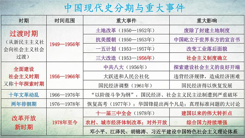 【知识必背】八年级下册核心知识点必背(课件)-2024年中考历史复习核心知识必背(部编版)02