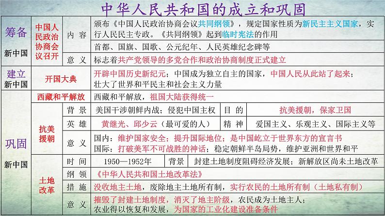 【知识必背】八年级下册核心知识点必背(课件)-2024年中考历史复习核心知识必背(部编版)04