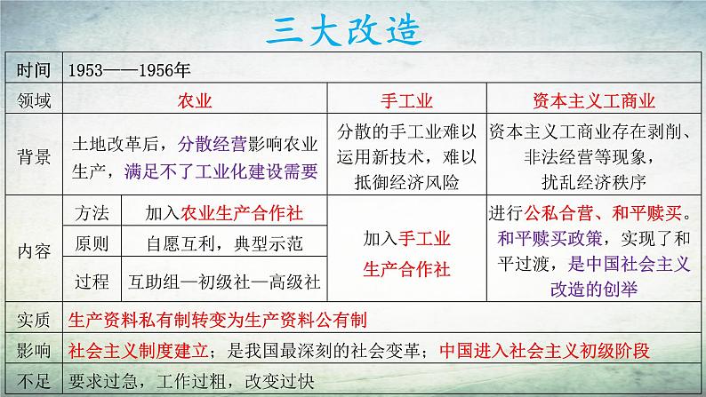 【知识必背】八年级下册核心知识点必背(课件)-2024年中考历史复习核心知识必背(部编版)06