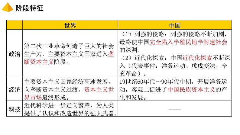 中考历史一轮复习经典备课课件 第二次工业革命和近代科学文化(含答案)第2页