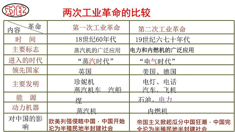 中考历史一轮复习经典备课课件 第二次工业革命和近代科学文化(含答案)第8页