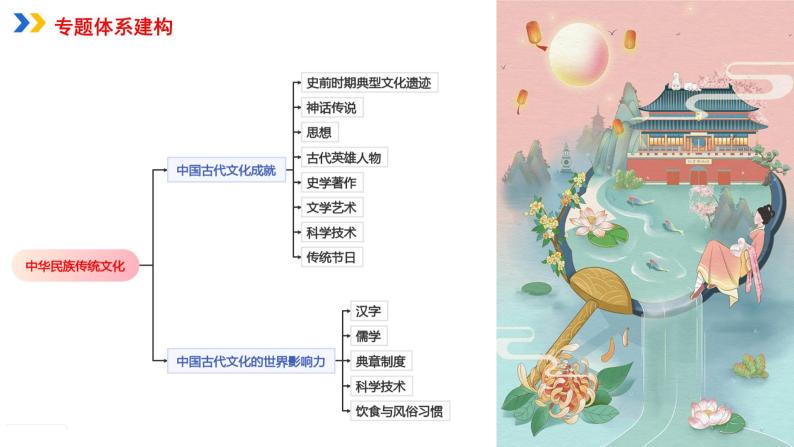 专题03中国传统文化课件PPT02