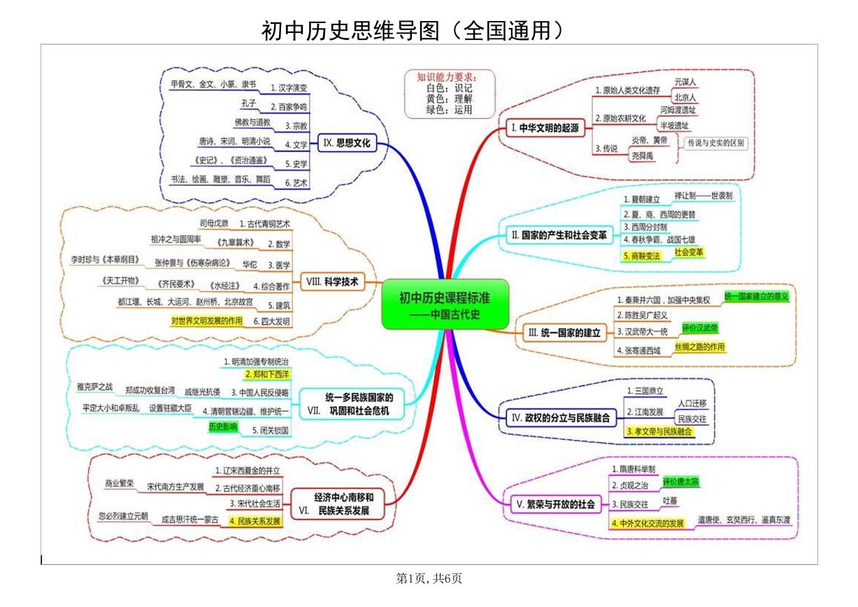 初中历史思维导图（全国通用）