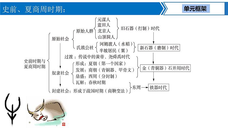 中考历史一轮复习考点梳理突破结构化课件第1讲 史前、夏商周时期 中国境内早期人类与文明的起源、早期国家与社会变革(含答案)第3页