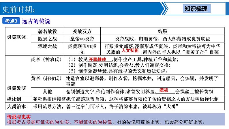 中考历史一轮复习考点梳理突破结构化课件第1讲 史前、夏商周时期 中国境内早期人类与文明的起源、早期国家与社会变革(含答案)第6页
